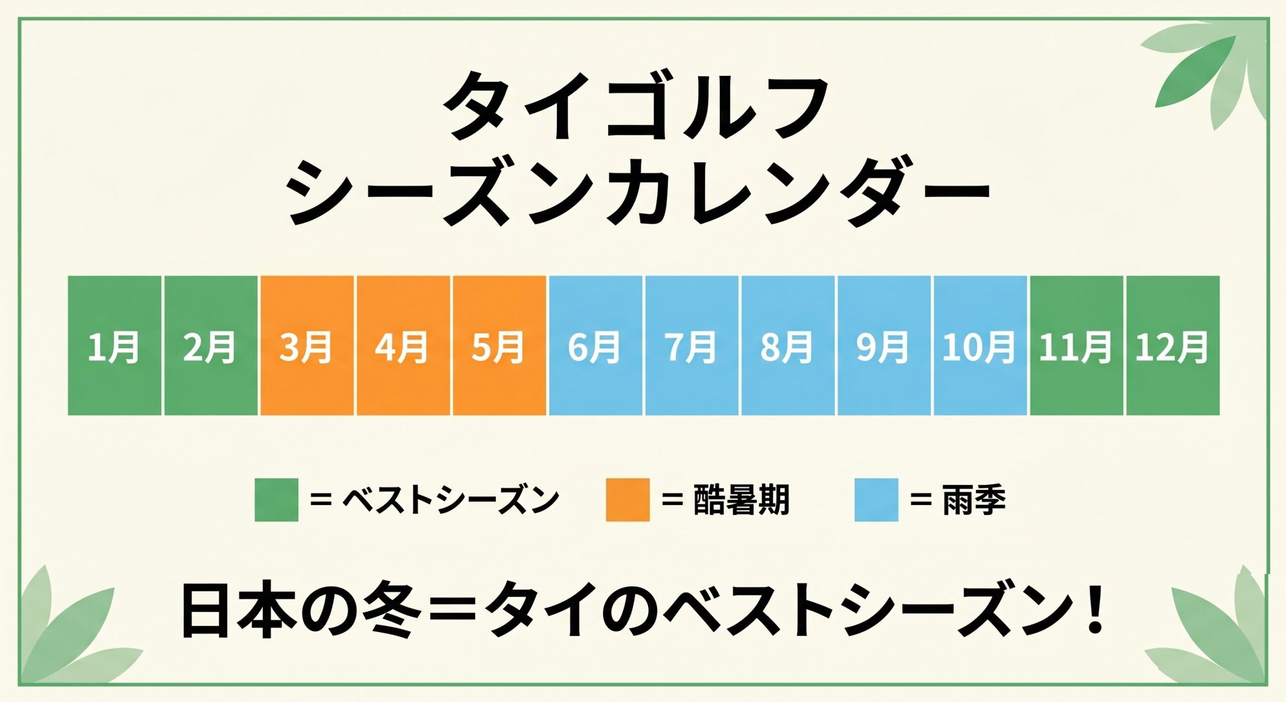 タイゴルフ年間シーズンカレンダー（乾季・酷暑期・雨季の12ヶ月色分け）