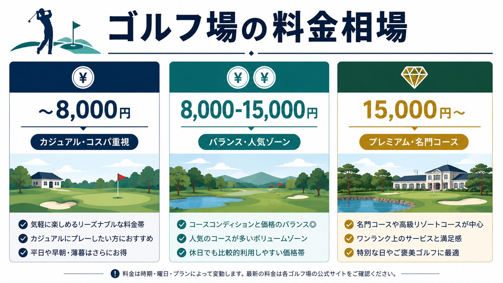 ゴルフ料金の相場で選ぶ