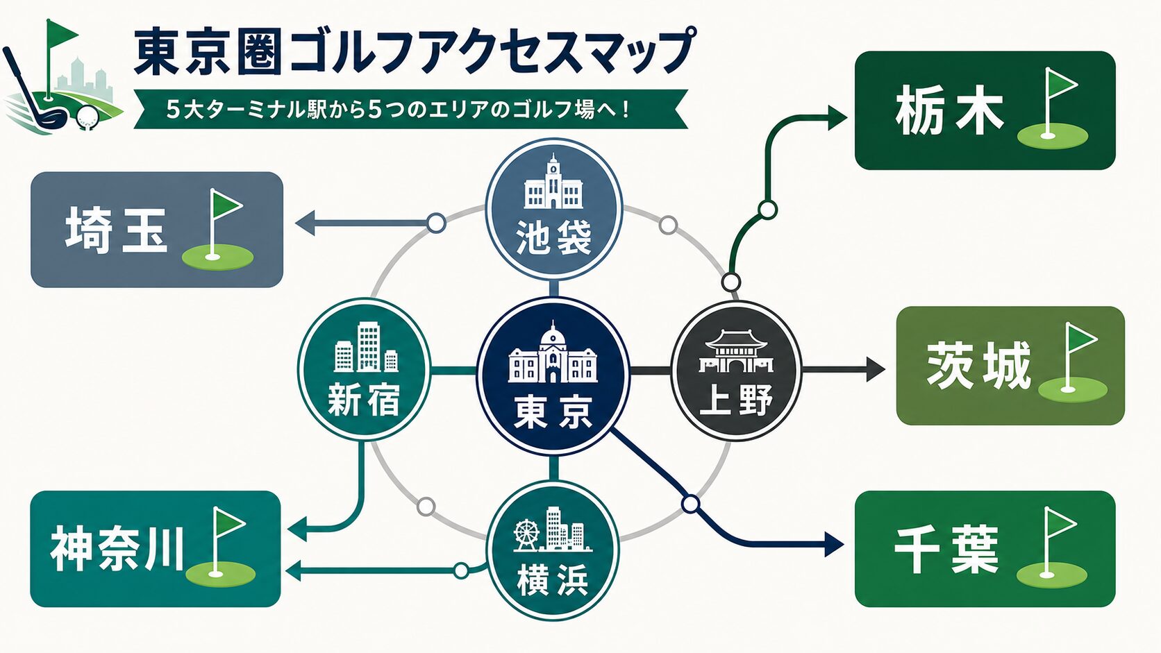 関東圏ゴルフアクセスマップ|5大ターミナル駅から5つのエリアへ