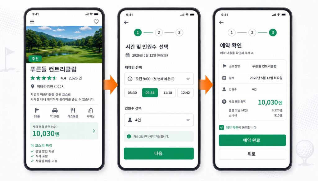 라쿠텐 GORA 예약 3단계 흐름: 골프장 선택 → 시간・인원수 선택 → 예약 완료