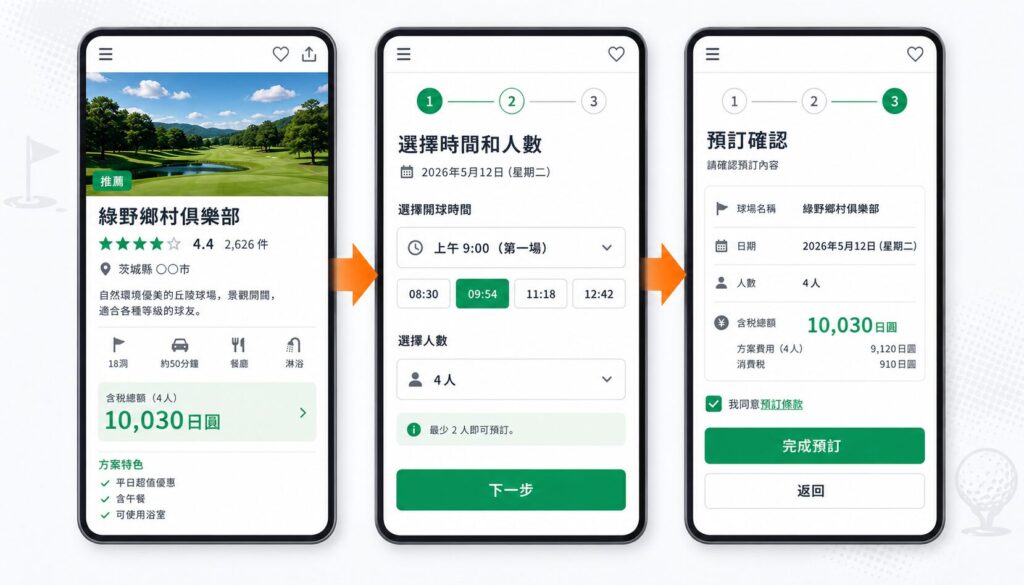 樂天GORA預約3步驟流程：選擇球場 → 選擇時間人數 → 完成預訂