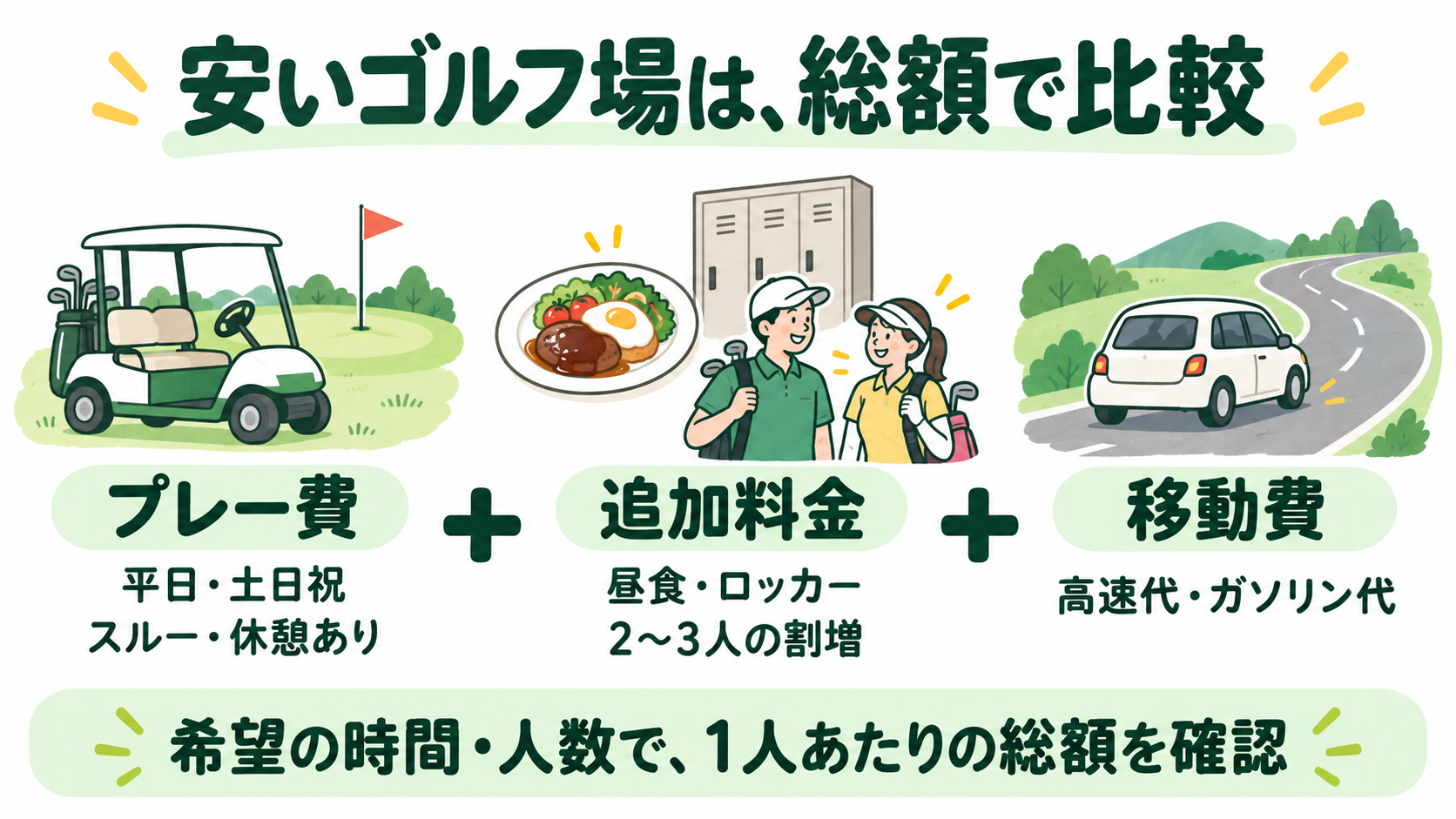 プレー費・追加料金・移動費を合わせて、1人あたりの総額を比較する図解