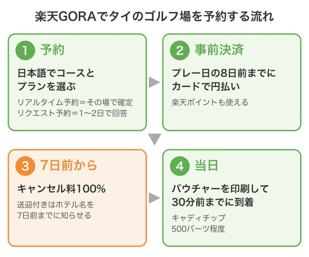 楽天GORAでタイのゴルフ場を予約する流れ