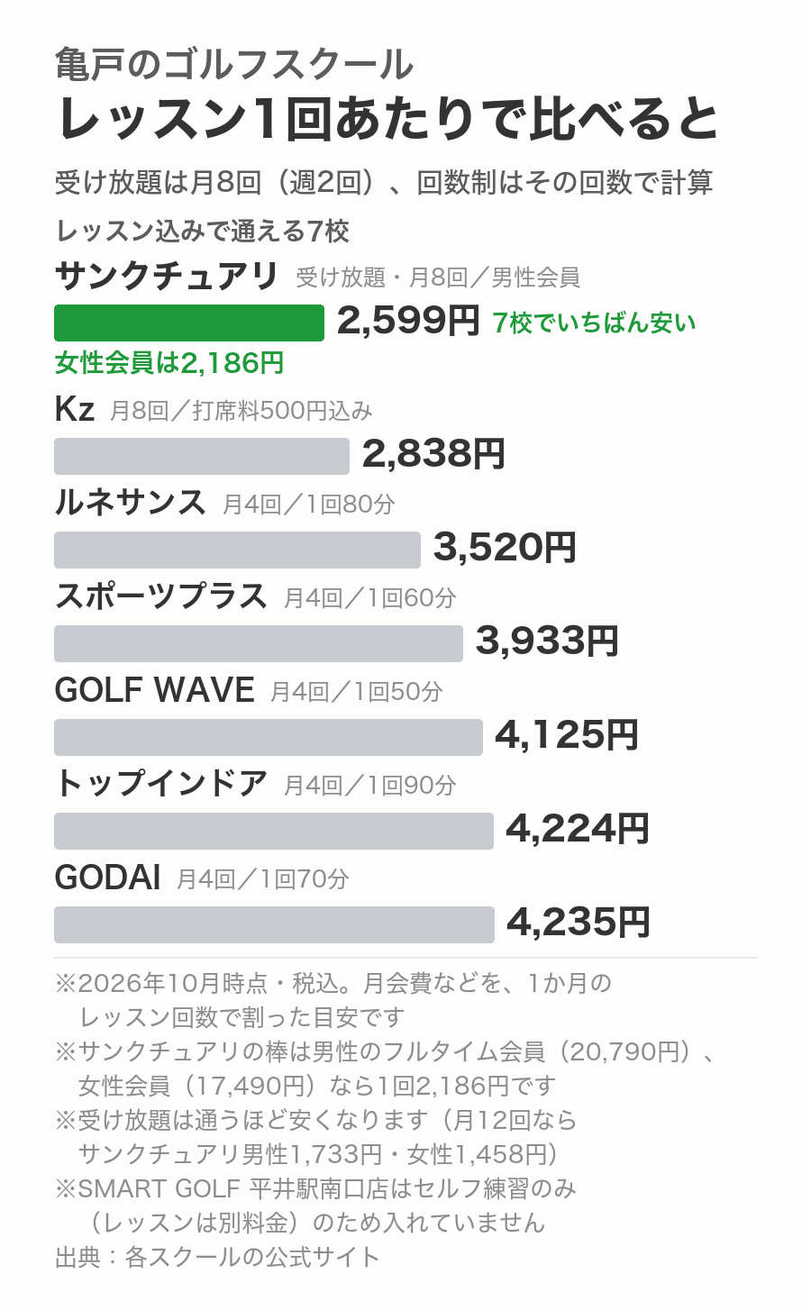 亀戸のゴルフスクールをレッスン1回あたりの料金で比べたグラフ