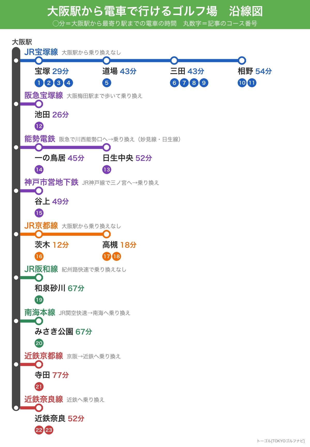 大阪駅から電車で行けるゴルフ場の沿線図