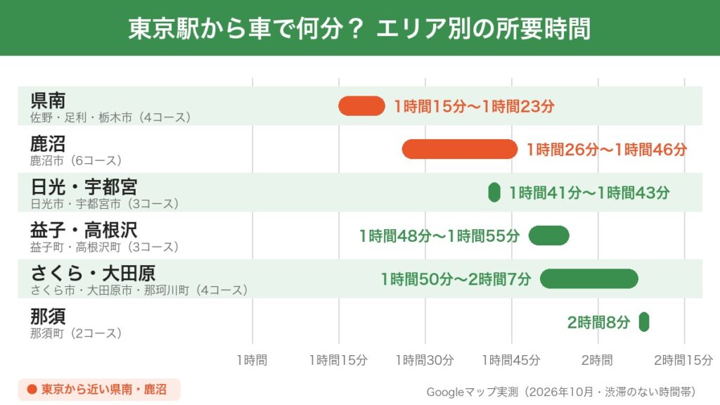 東京駅から車で何分？栃木の格安ゴルフ場 エリア別の所要時間