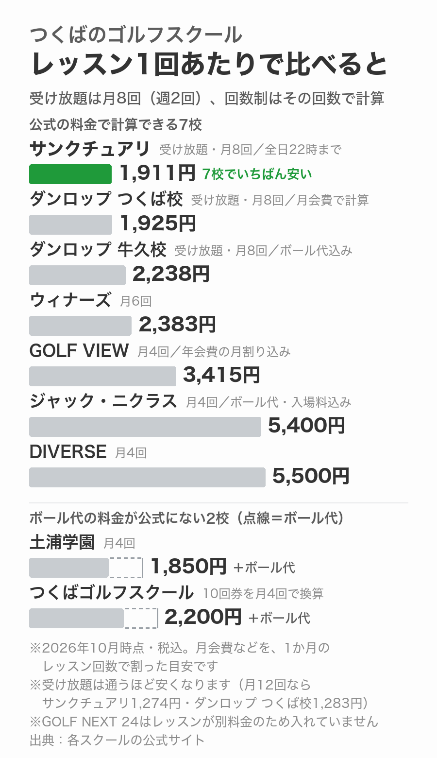 つくばのゴルフスクールをレッスン1回あたりの料金で比べたグラフ